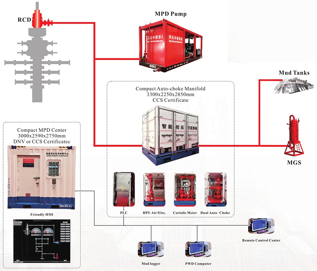 MPD (Managed pressure drilling) Equipment.jpg