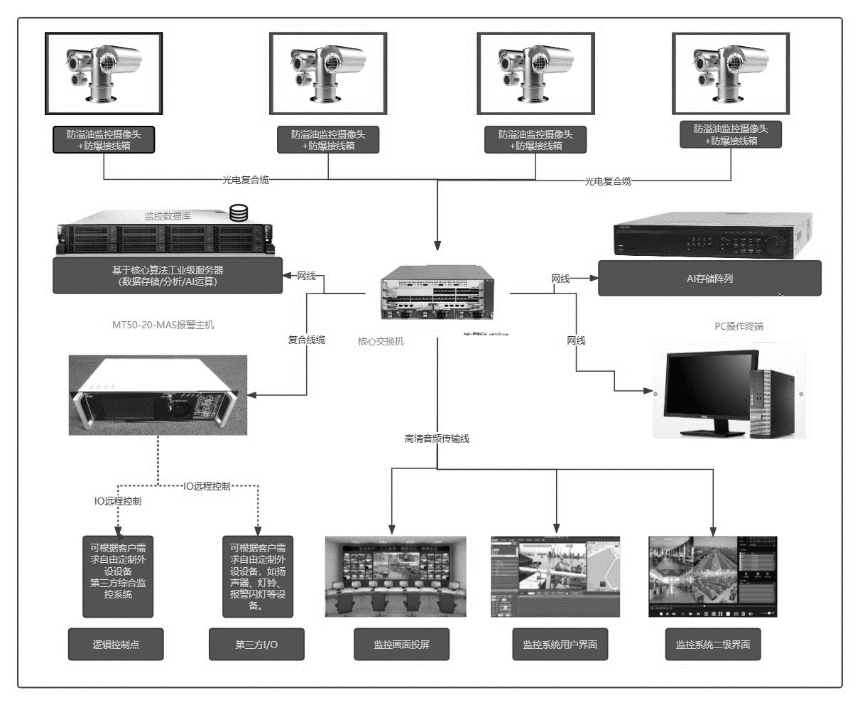 Eagle Power Explosion-Proof Industry Alliance -YPPTCAM series Explosion proof type oil spill monitoring and alarm systems-01.png